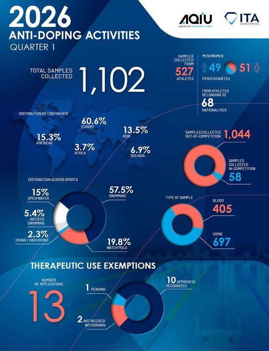 Anti Doping Statistik 2026