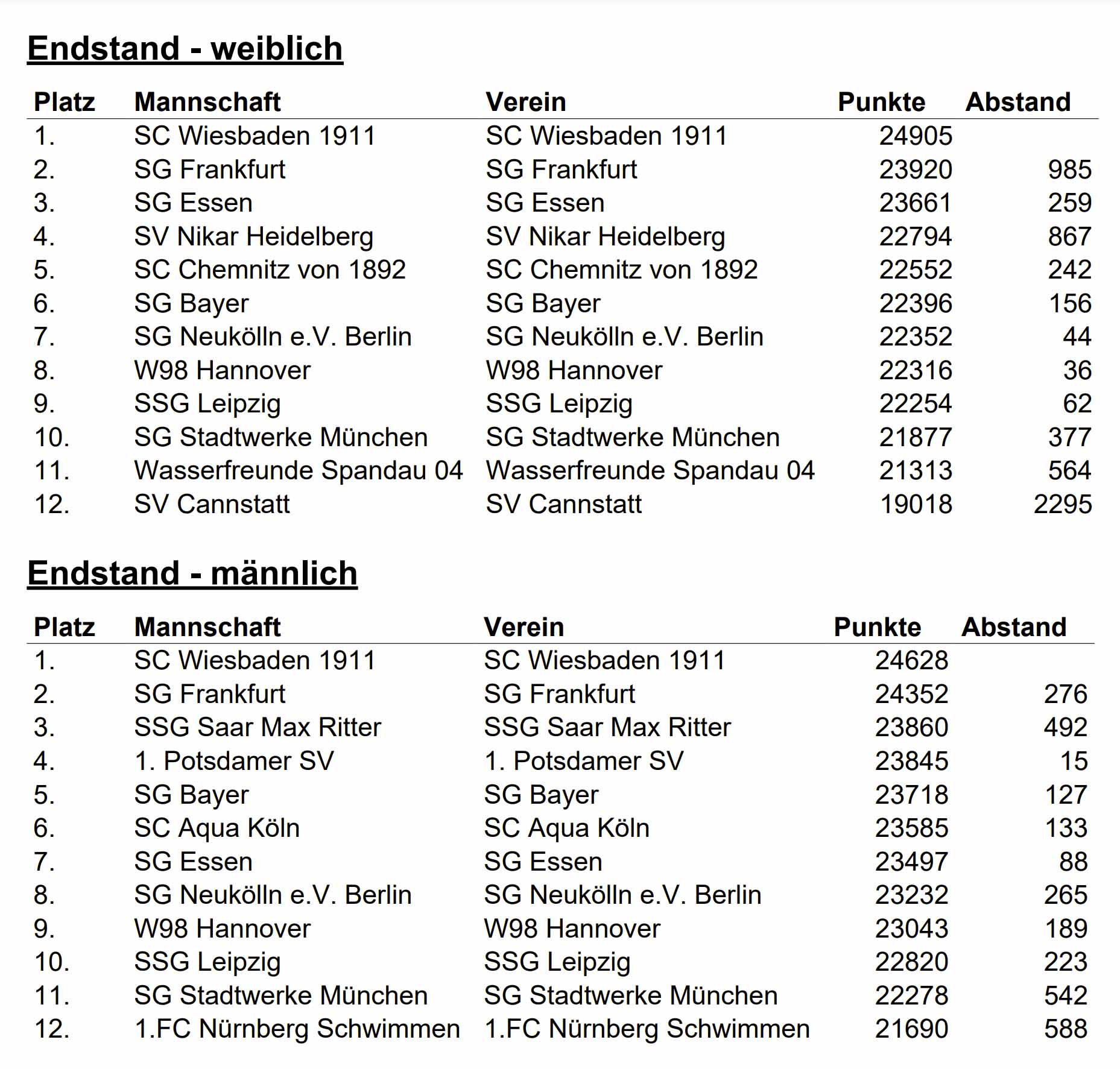 GER DMS2024 Endstand